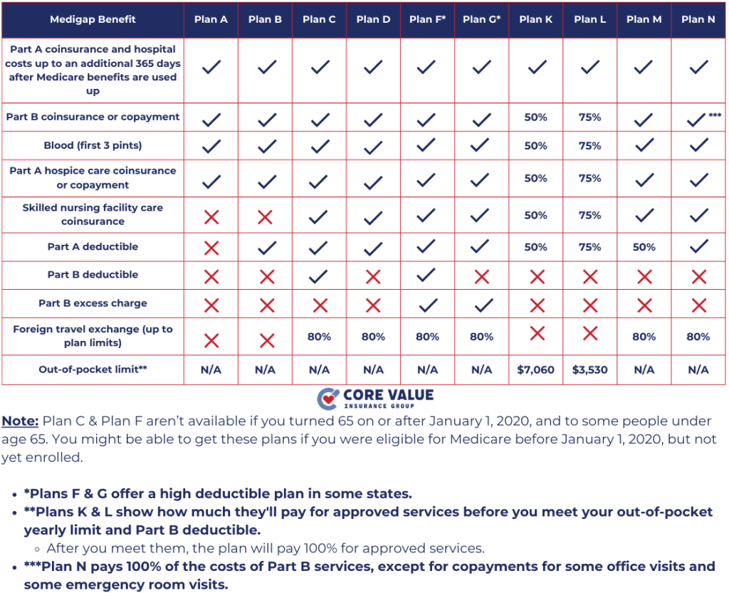 2024 Medigap benefits and costs