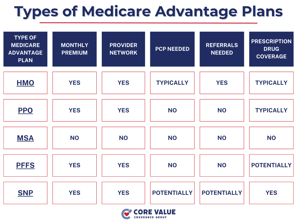 The several types of Medicare Advantage plans