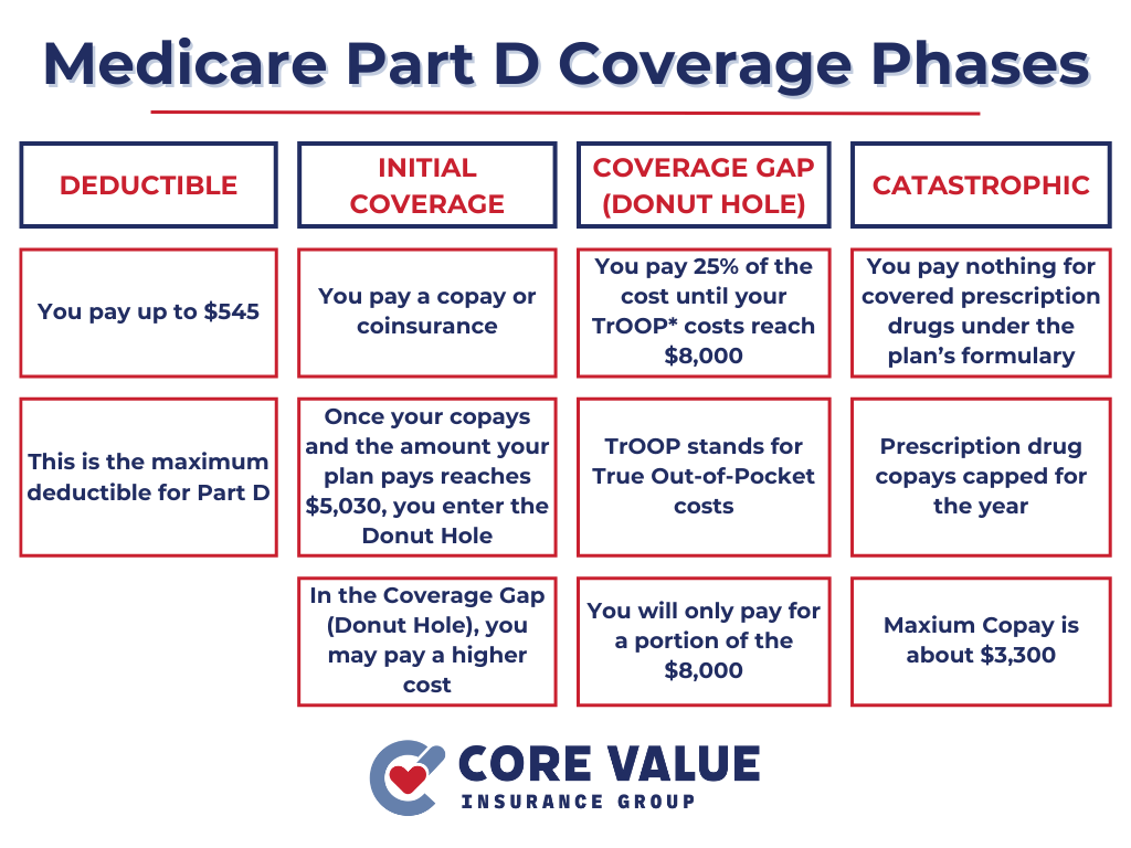 Medicare Part D coverage phases