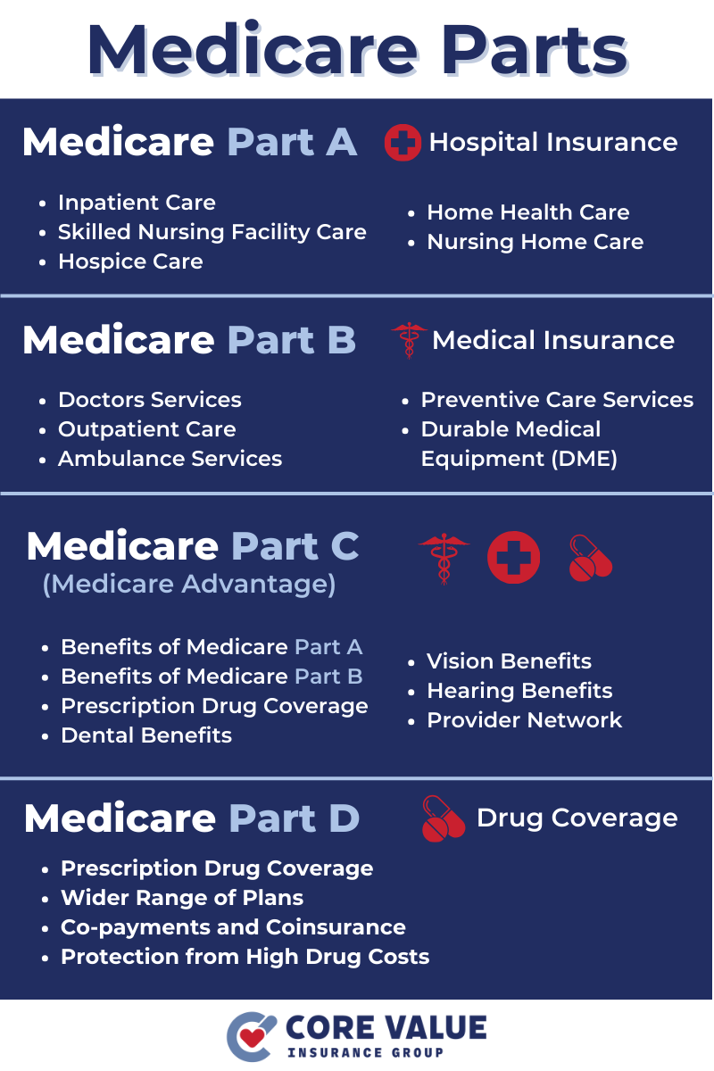 All Parts of Medicare