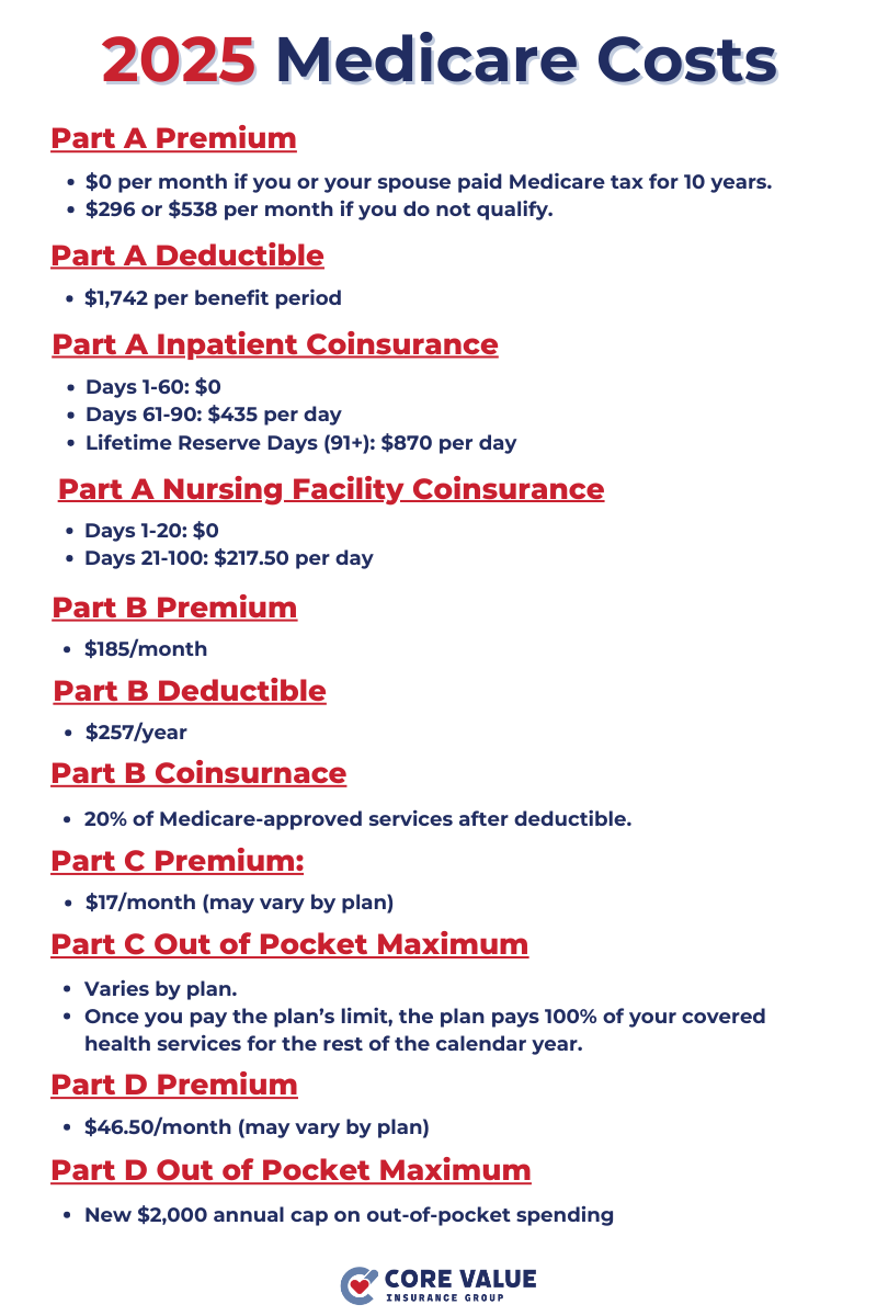 2025 Medicare Costs