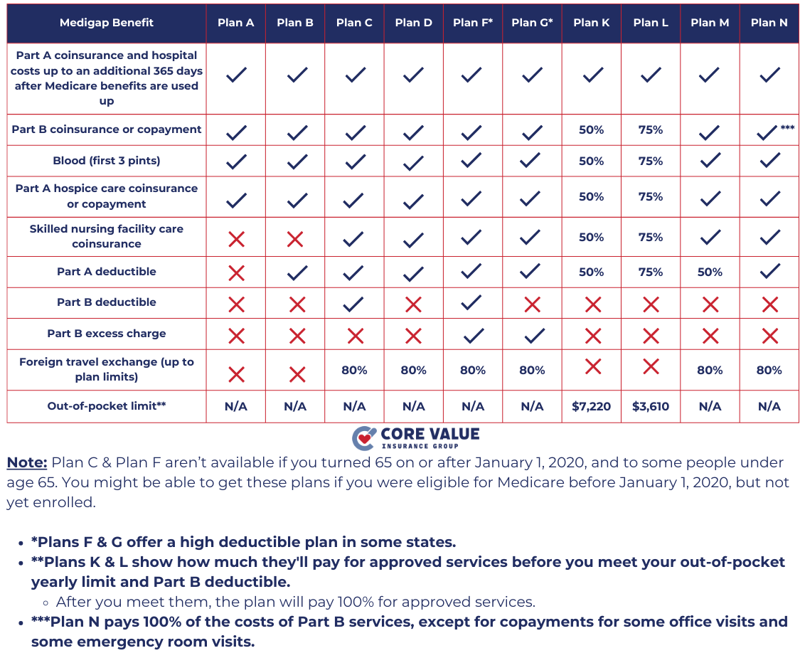 2025 Medigap Costs